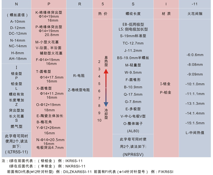 型號(hào)讀取方式